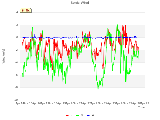 plot of Sonic Wind