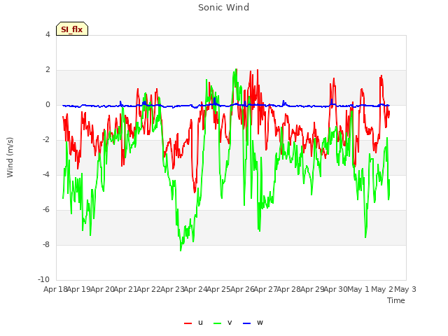 plot of Sonic Wind