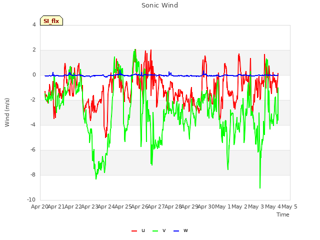 plot of Sonic Wind