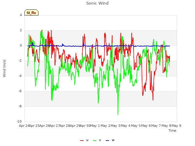 plot of Sonic Wind