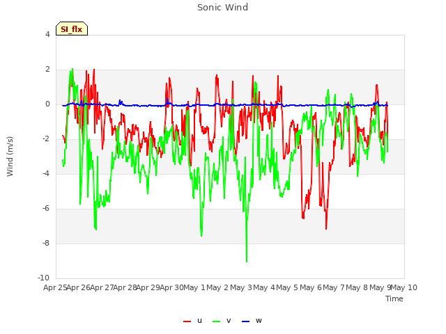 plot of Sonic Wind