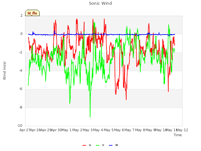 plot of Sonic Wind