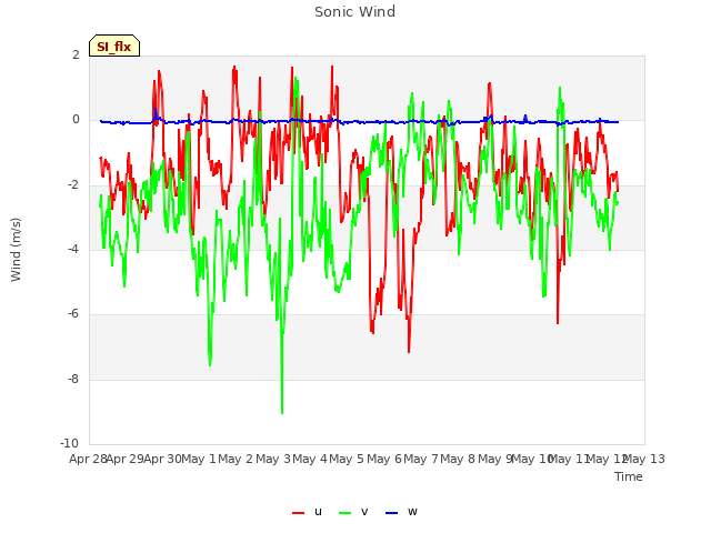 plot of Sonic Wind