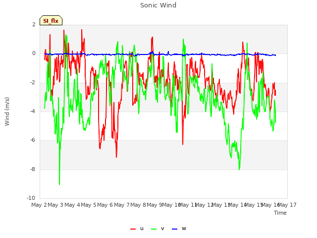 plot of Sonic Wind