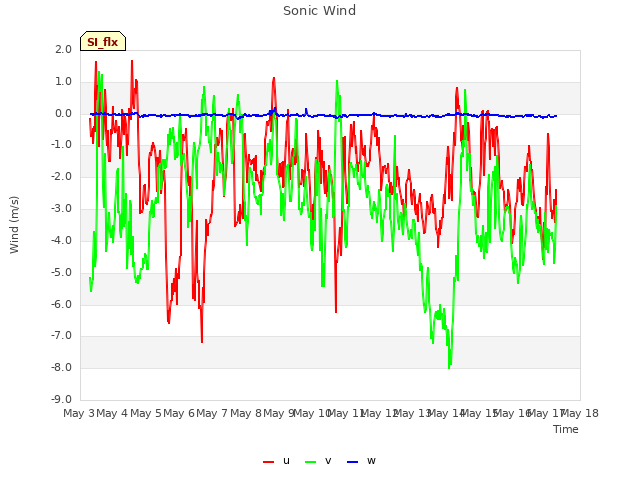 plot of Sonic Wind