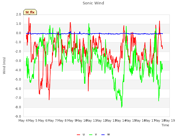 plot of Sonic Wind