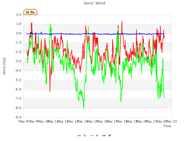 plot of Sonic Wind