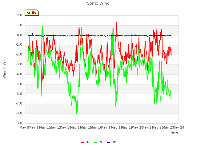 plot of Sonic Wind