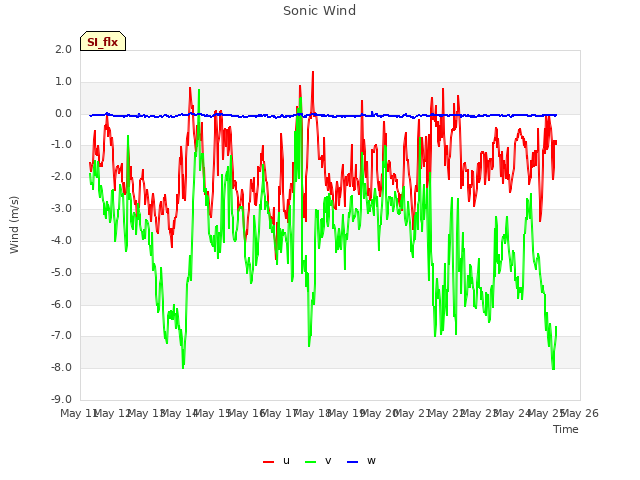 plot of Sonic Wind