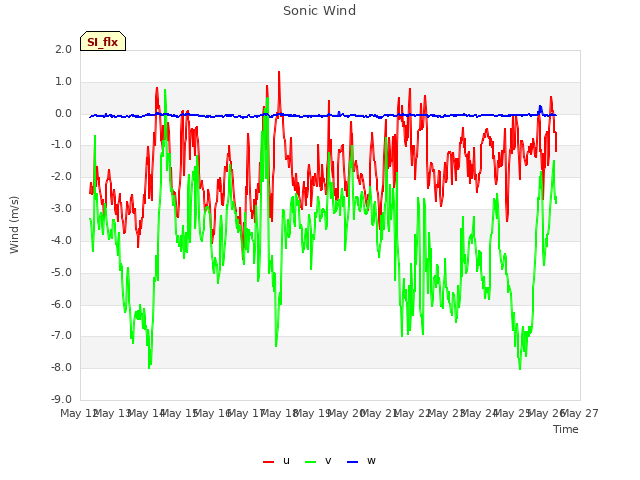 plot of Sonic Wind