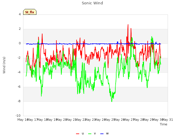 plot of Sonic Wind