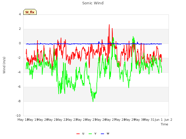 plot of Sonic Wind