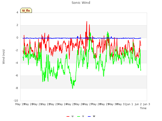 plot of Sonic Wind