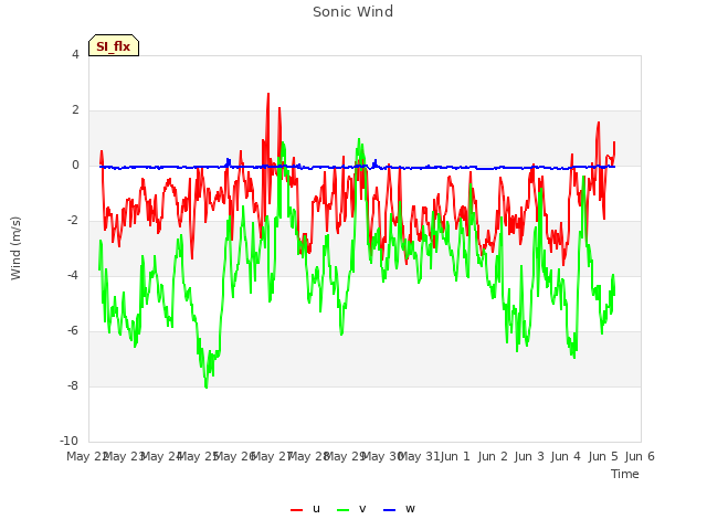 plot of Sonic Wind