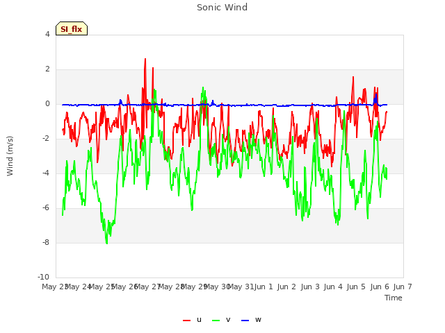 plot of Sonic Wind