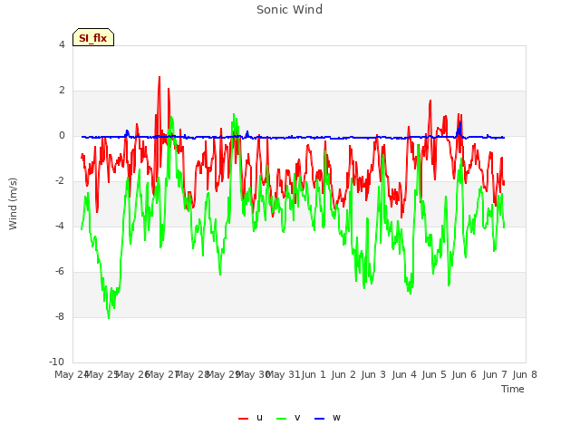 plot of Sonic Wind