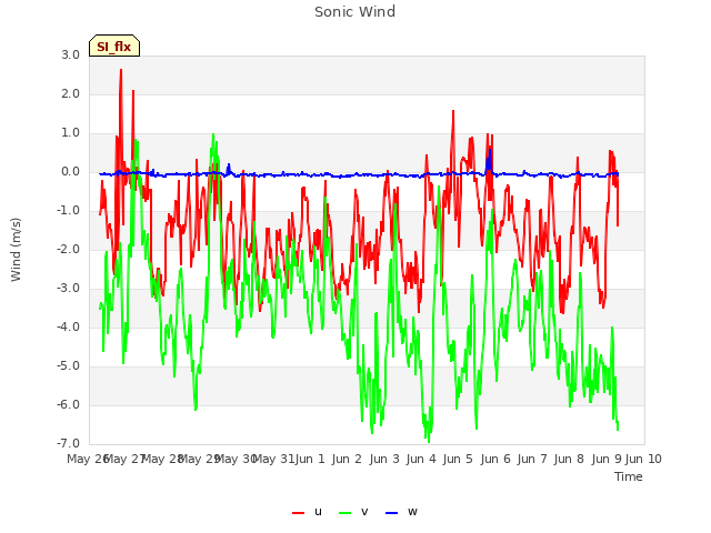 plot of Sonic Wind