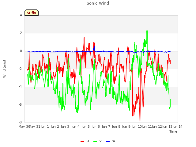 plot of Sonic Wind