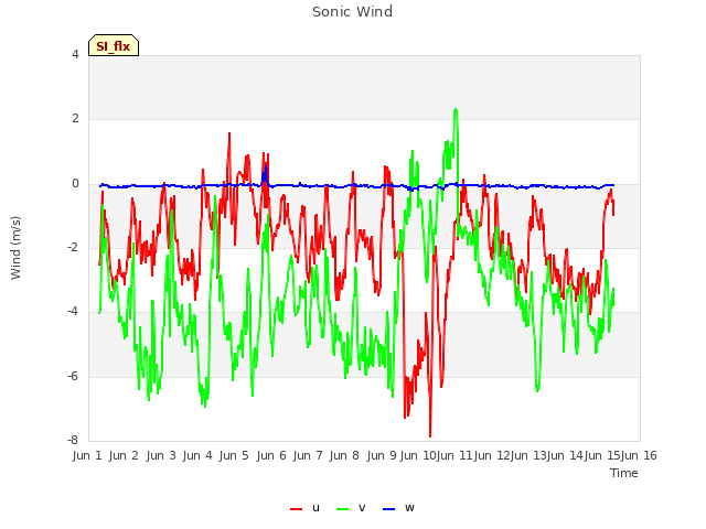 plot of Sonic Wind