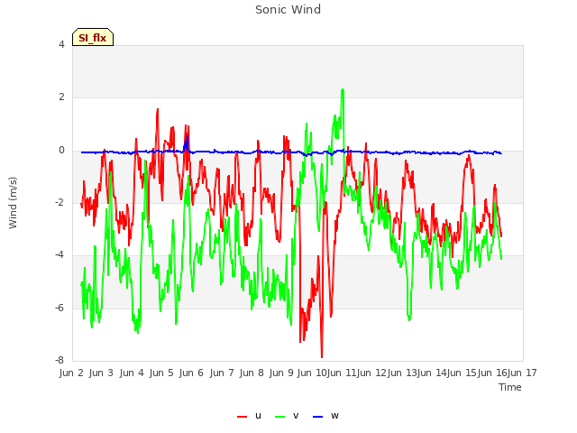 plot of Sonic Wind