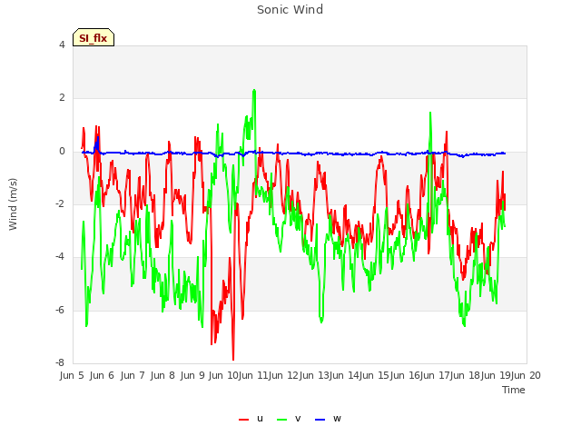 plot of Sonic Wind