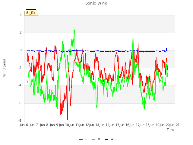 plot of Sonic Wind