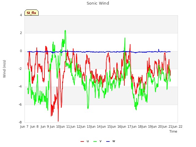 plot of Sonic Wind