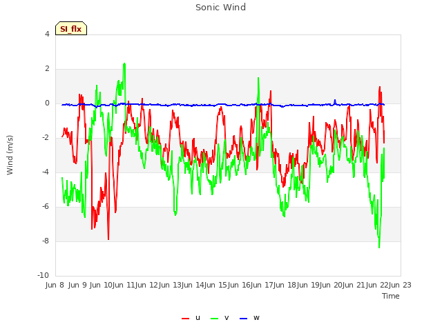 plot of Sonic Wind