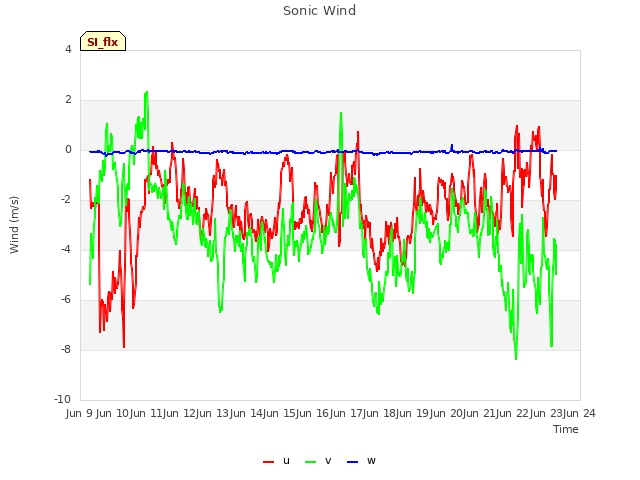 plot of Sonic Wind