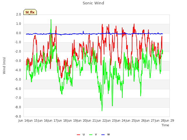 plot of Sonic Wind