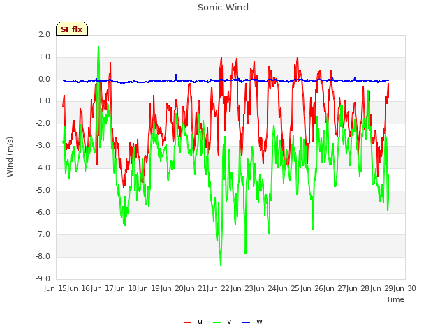 plot of Sonic Wind