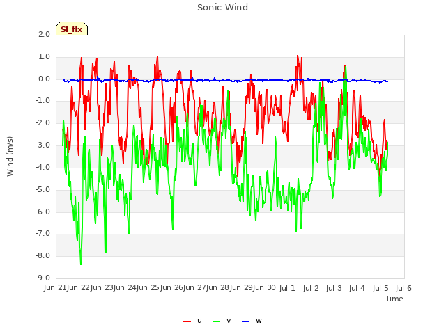 plot of Sonic Wind