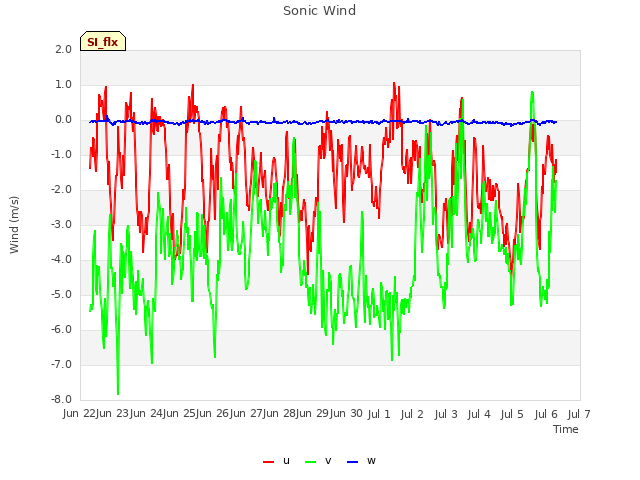 plot of Sonic Wind