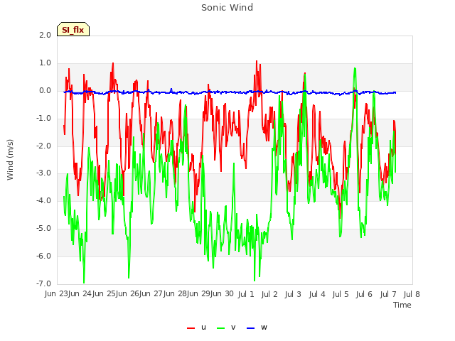 plot of Sonic Wind