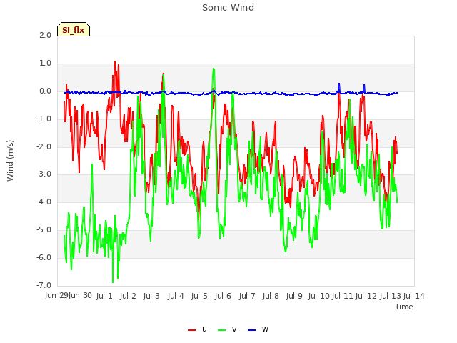 plot of Sonic Wind