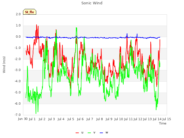 plot of Sonic Wind