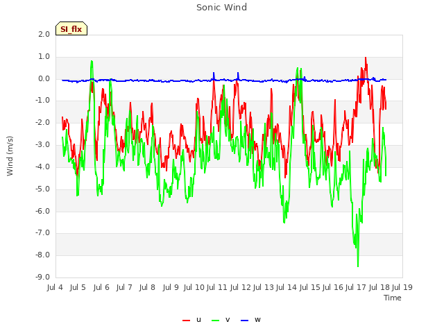 plot of Sonic Wind