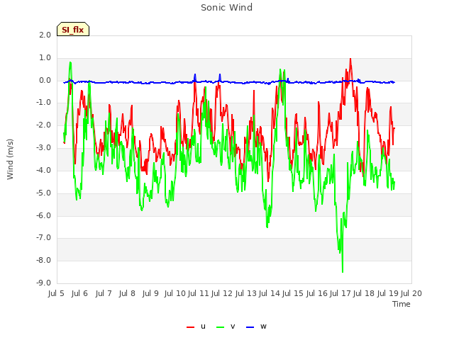 plot of Sonic Wind