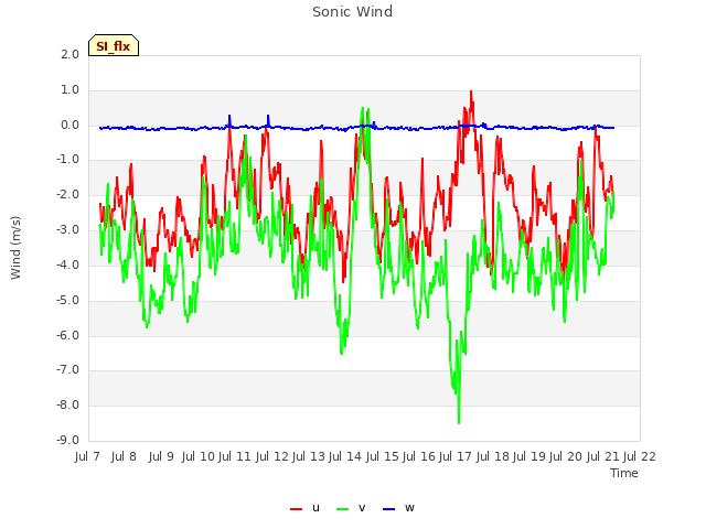 plot of Sonic Wind