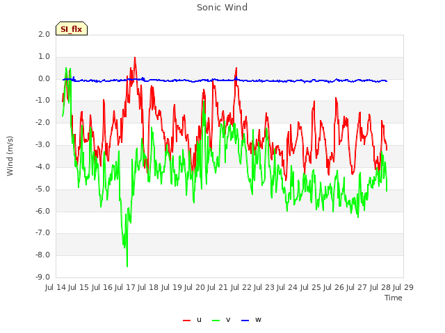 plot of Sonic Wind