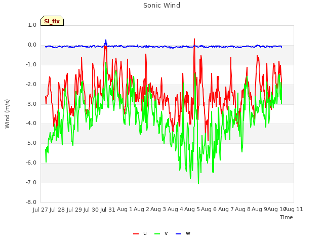 plot of Sonic Wind