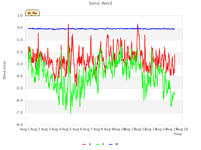 plot of Sonic Wind