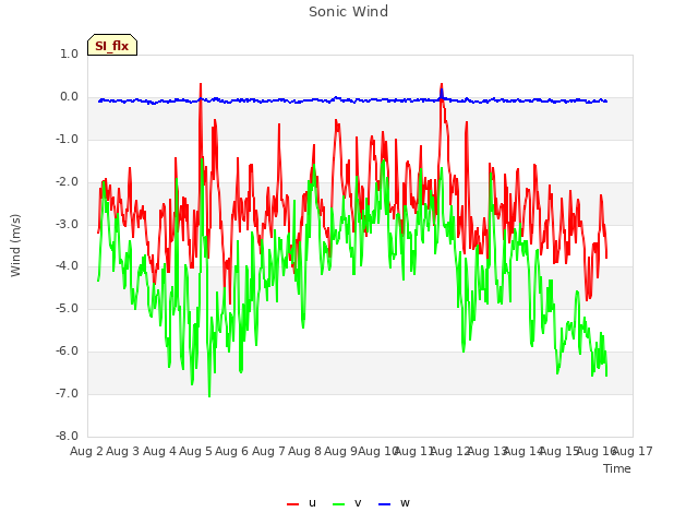 plot of Sonic Wind