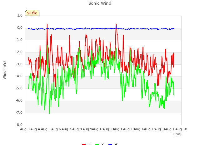 plot of Sonic Wind