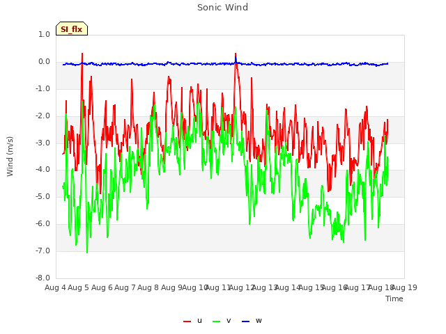 plot of Sonic Wind