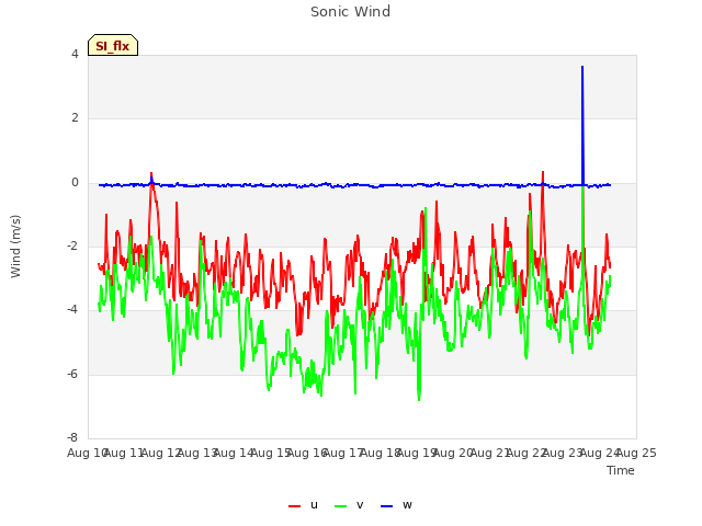 plot of Sonic Wind