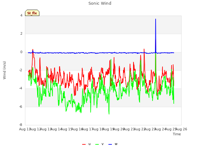 plot of Sonic Wind