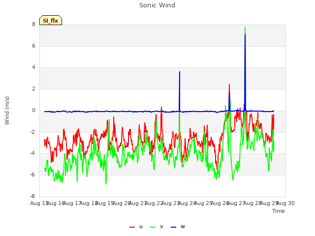 plot of Sonic Wind