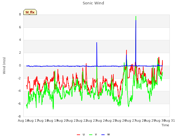 plot of Sonic Wind