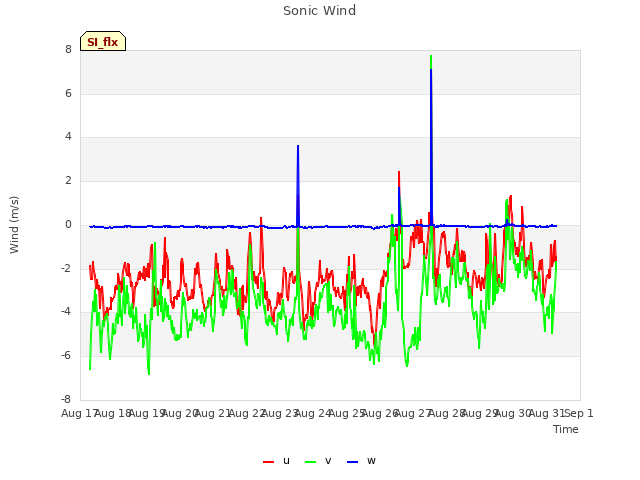 plot of Sonic Wind